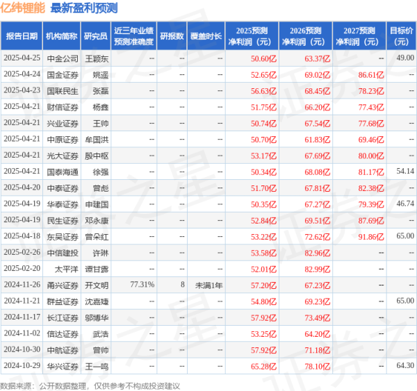 中国股票配资网站 亿纬锂能: 4月24日接受机构调研, 投资者参与