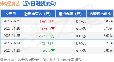配资头条网 宋城演艺：4月29日融资买入5432.36万元，融资融券余额8.54亿元