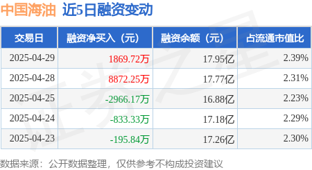 杠杆炒股平台 中国海油：4月29日融资买入6589.75万元，融资融券余额18.09亿元