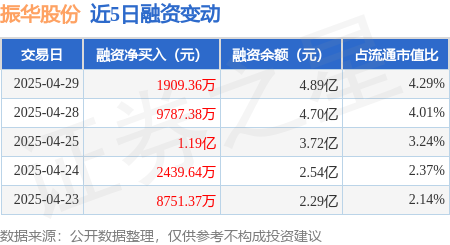 配资开户门户导航 振华股份：4月29日融资净买入1909.36万元，连续3日累计净买入2.36亿元