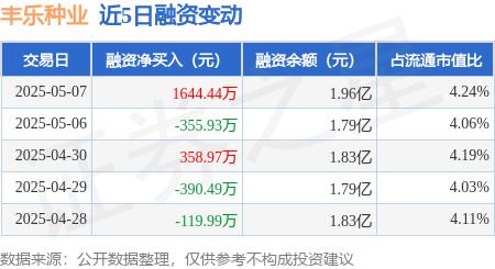 炒股配资平台排名 丰乐种业：5月7日融资买入4975.71万元，融资融券余额1.96亿元
